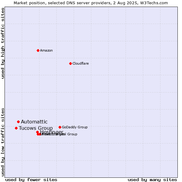 Market position of Hostinger vs. Automattic vs. Tucows Group