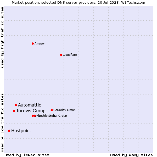 Market position of Automattic vs. Tucows Group vs. Hostpoint
