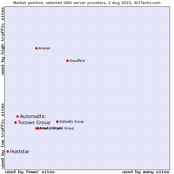 Market position of Automattic vs. Tucows Group vs. Hoststar