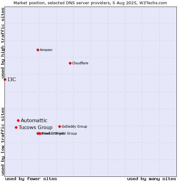 Market position of Automattic vs. Tucows Group vs. I3C