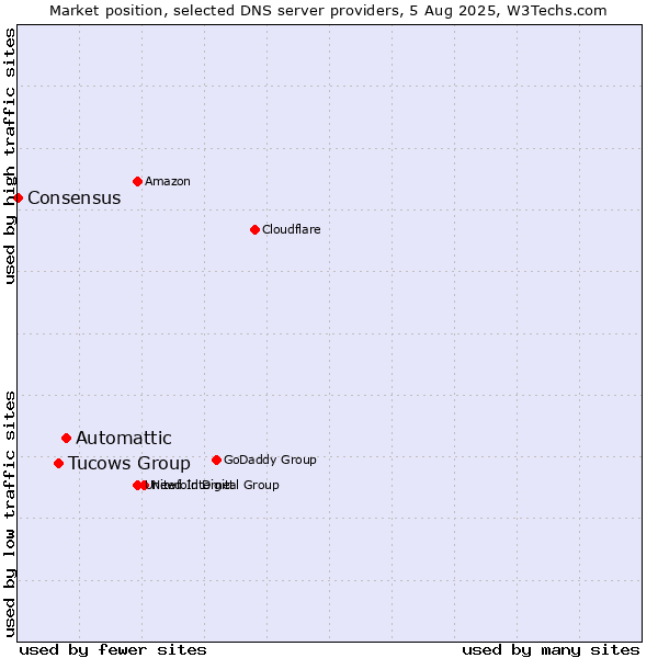 Market position of Automattic vs. Tucows Group vs. Consensus