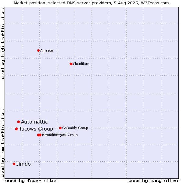 Market position of Automattic vs. Tucows Group vs. Jimdo