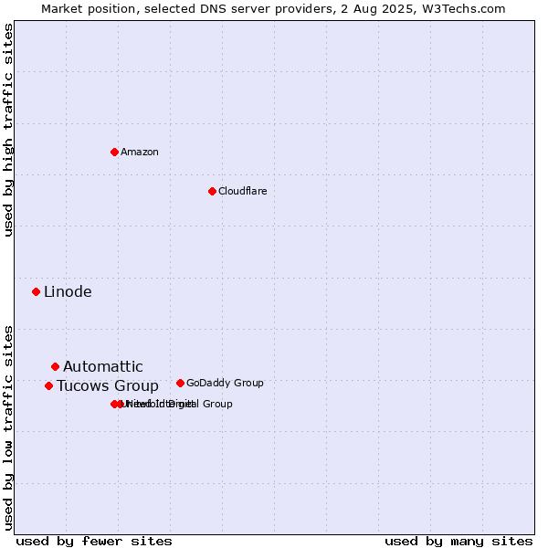 Market position of Automattic vs. Tucows Group vs. Linode