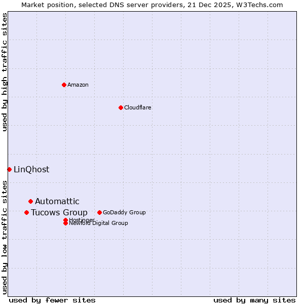 Market position of Automattic vs. Tucows Group vs. LinQhost