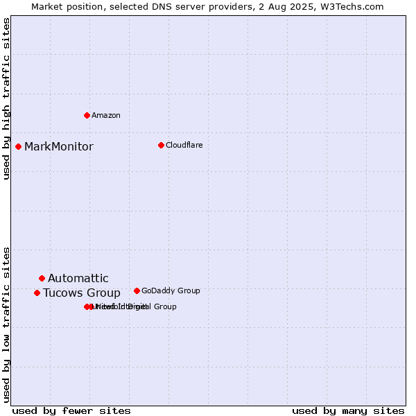 Market position of Automattic vs. Tucows Group vs. MarkMonitor