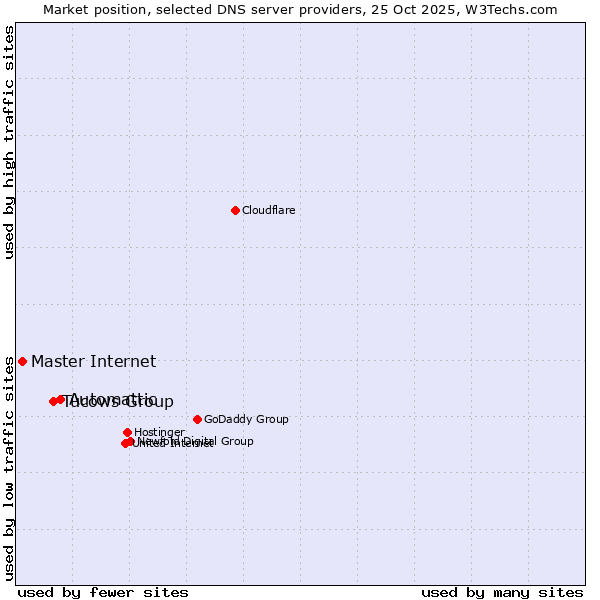 Market position of Automattic vs. Tucows Group vs. Master Internet