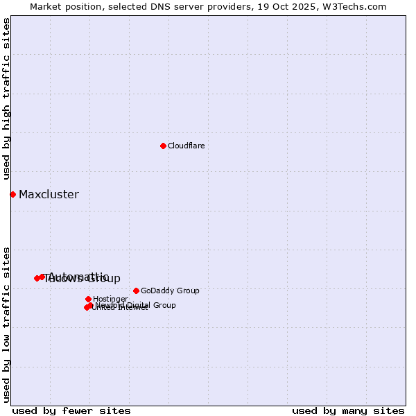Market position of Automattic vs. Tucows Group vs. Maxcluster