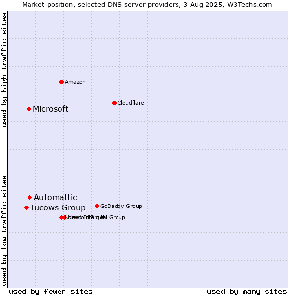 Market position of Automattic vs. Microsoft vs. Tucows Group