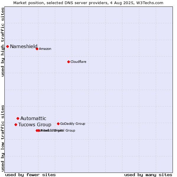 Market position of Automattic vs. Tucows Group vs. Nameshield