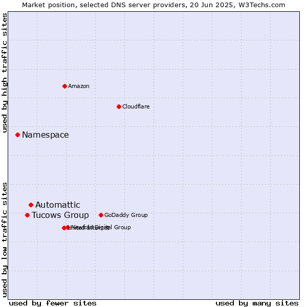 Market position of Automattic vs. Tucows Group vs. Namespace