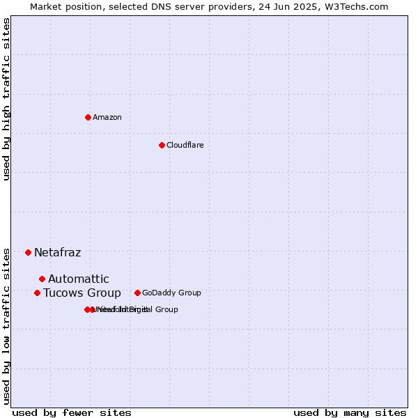 Market position of Automattic vs. Tucows Group vs. Netafraz