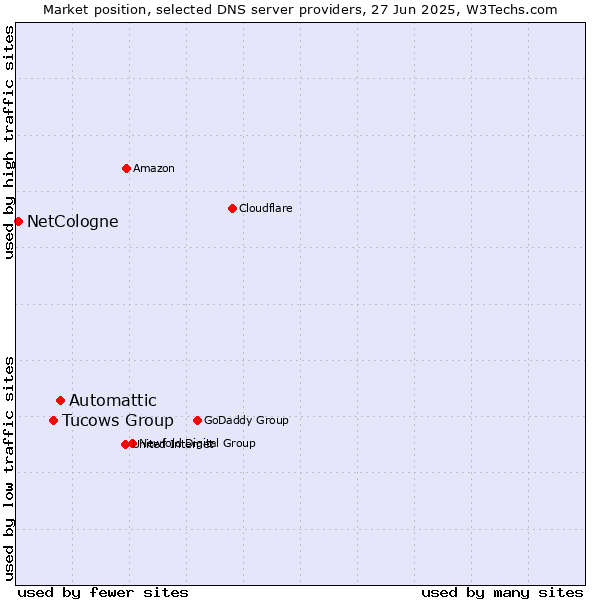 Market position of Automattic vs. Tucows Group vs. NetCologne