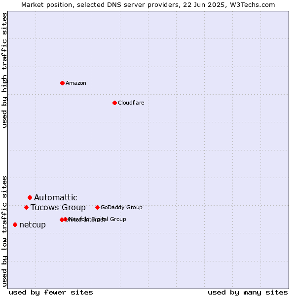 Market position of Automattic vs. Tucows Group vs. netcup