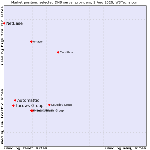 Market position of Automattic vs. Tucows Group vs. NetEase