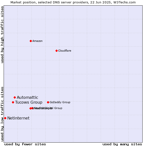 Market position of Automattic vs. Tucows Group vs. Netinternet