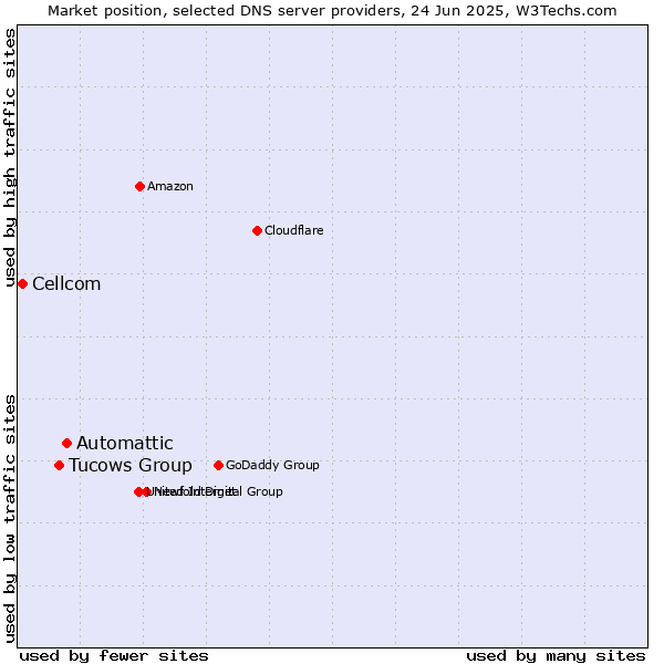 Market position of Automattic vs. Tucows Group vs. Cellcom
