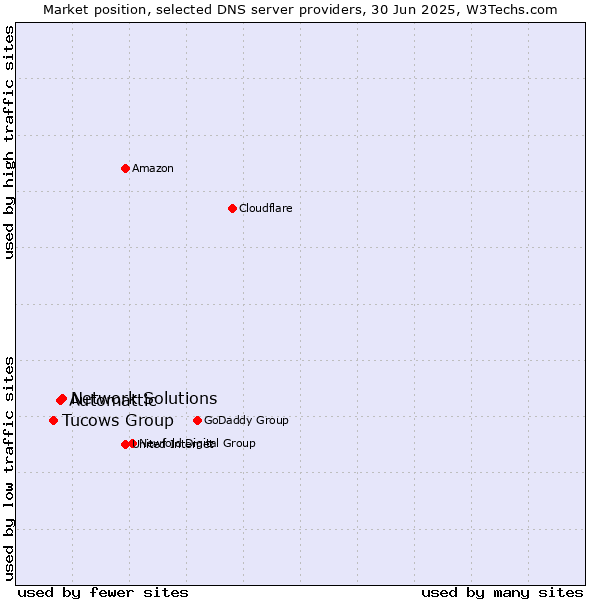 Market position of Network Solutions vs. Automattic vs. Tucows Group