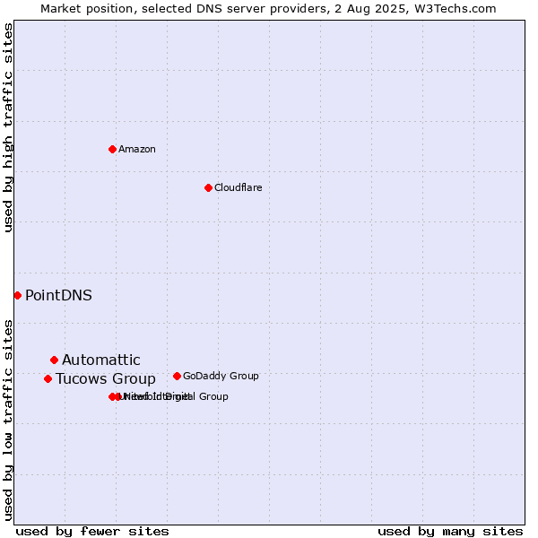 Market position of Automattic vs. Tucows Group vs. PointDNS