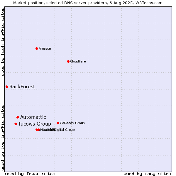Market position of Automattic vs. Tucows Group vs. RackForest