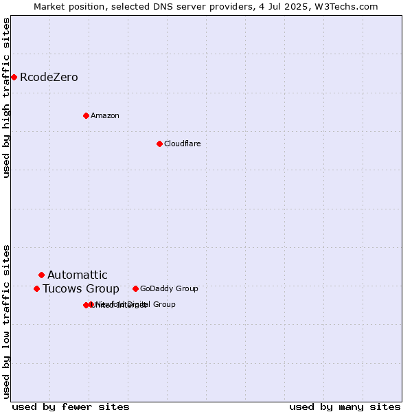 Market position of Automattic vs. Tucows Group vs. RcodeZero