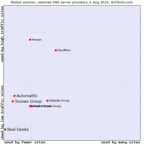 Market position of Automattic vs. Tucows Group vs. Real Geeks