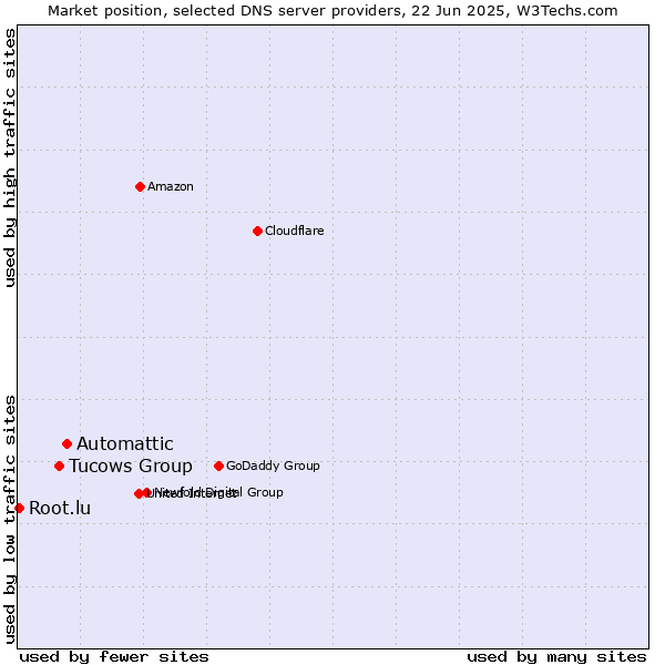 Market position of Automattic vs. Tucows Group vs. Root.lu