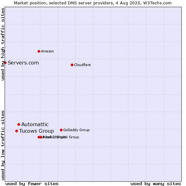 Market position of Automattic vs. Tucows Group vs. Servers.com