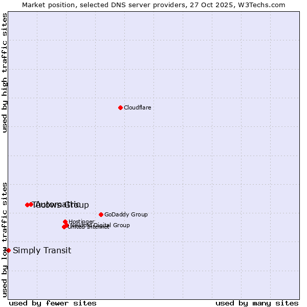 Market position of Automattic vs. Tucows Group vs. Simply Transit