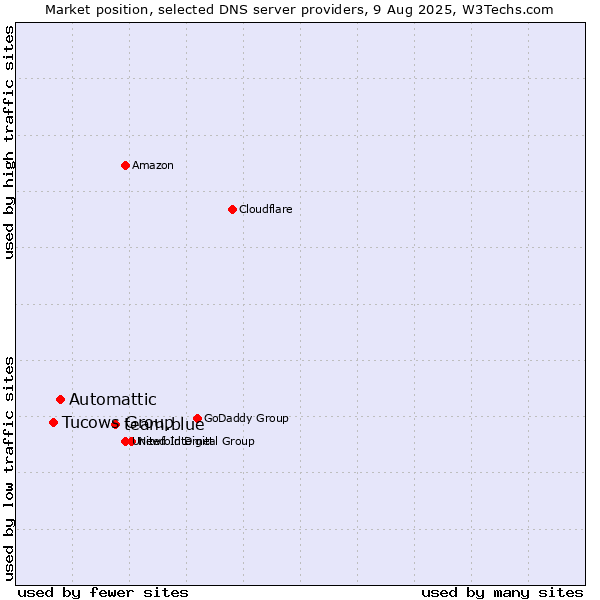 Market position of team.blue vs. Automattic vs. Tucows Group
