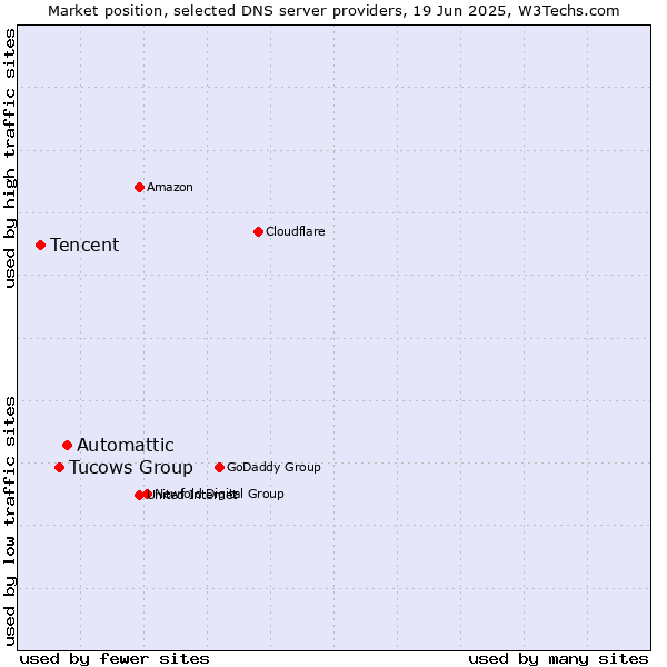 Market position of Automattic vs. Tucows Group vs. Tencent