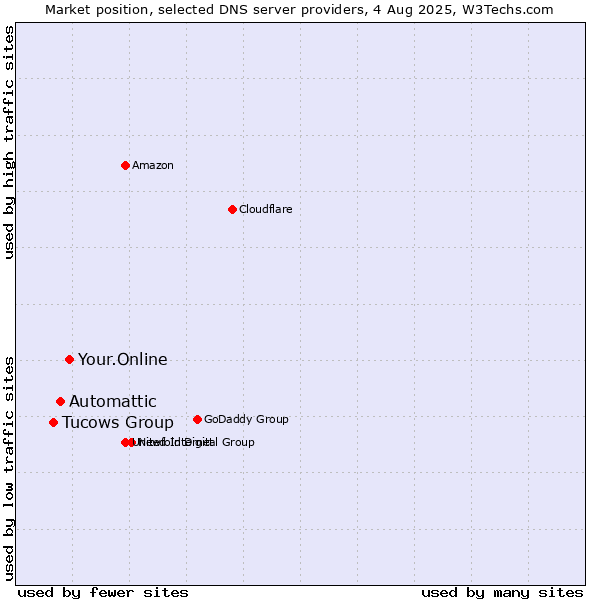 Market position of Your.Online vs. Automattic vs. Tucows Group