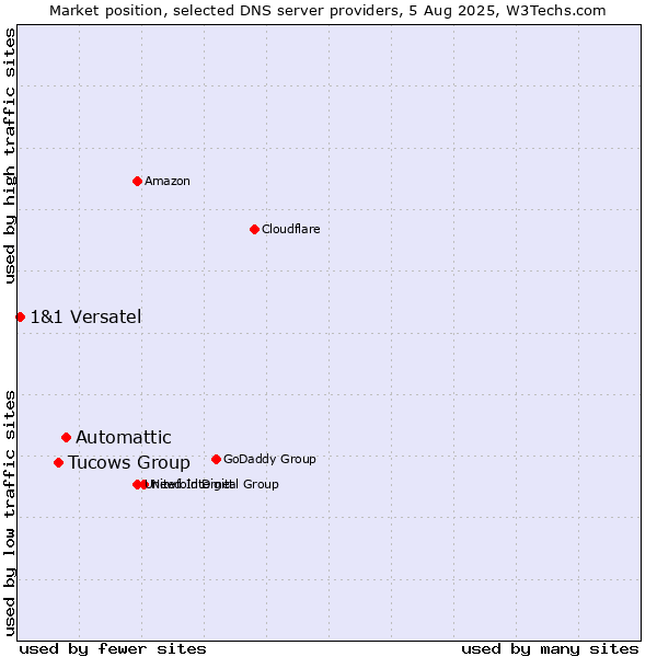 Market position of Automattic vs. Tucows Group vs. 1&1 Versatel