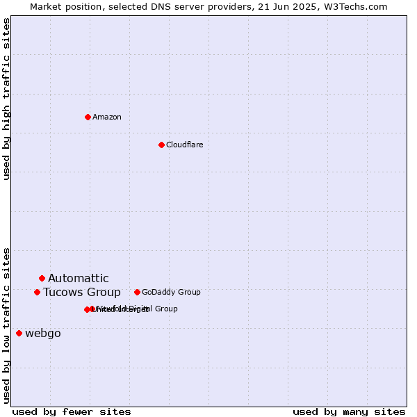 Market position of Automattic vs. Tucows Group vs. webgo