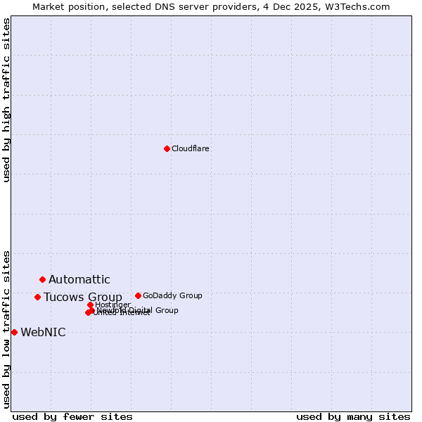 Market position of Automattic vs. Tucows Group vs. WebNIC