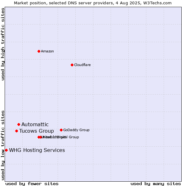 Market position of Automattic vs. Tucows Group vs. WHG Hosting Services