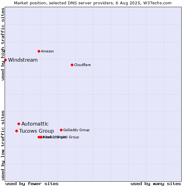 Market position of Automattic vs. Tucows Group vs. Windstream