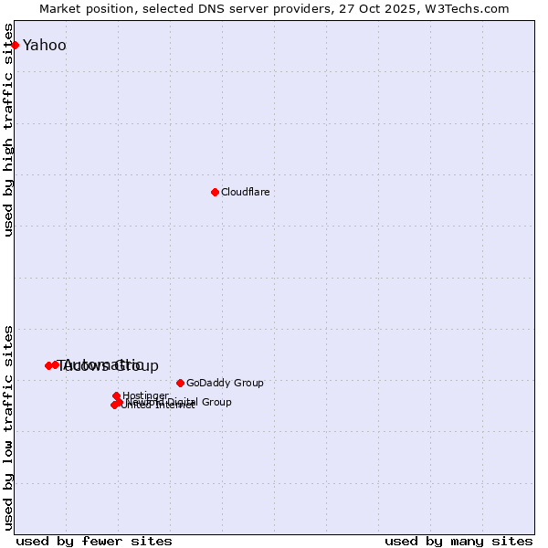 Market position of Automattic vs. Tucows Group vs. Yahoo