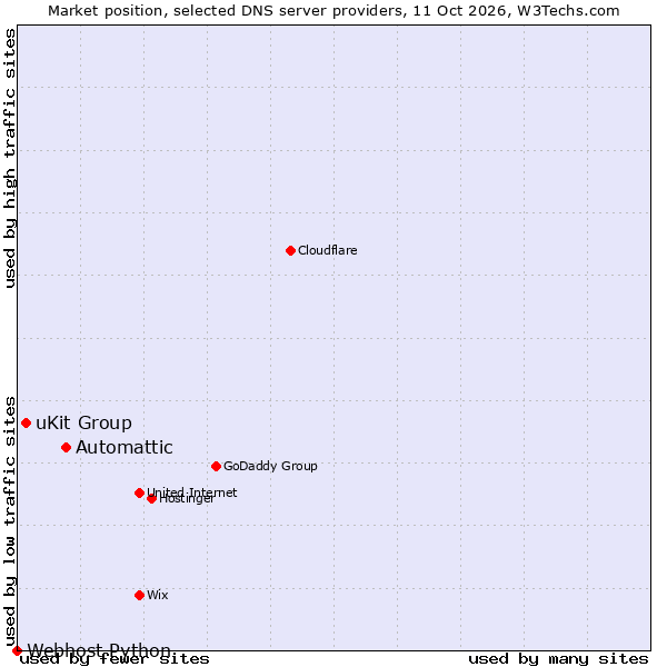 Market position of Automattic vs. uKit Group vs. Webhost Python