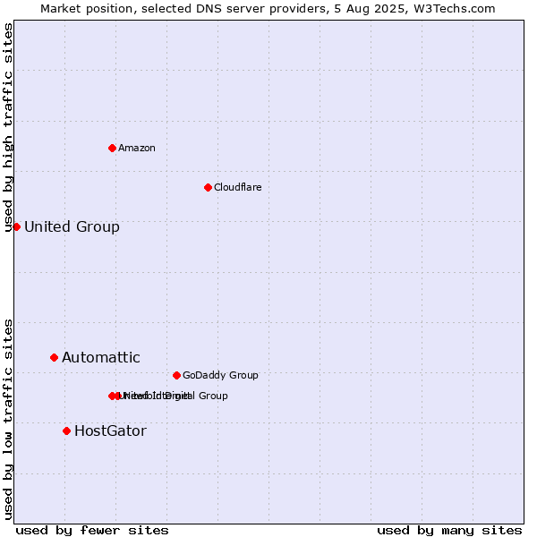Market position of HostGator vs. Automattic vs. United Group