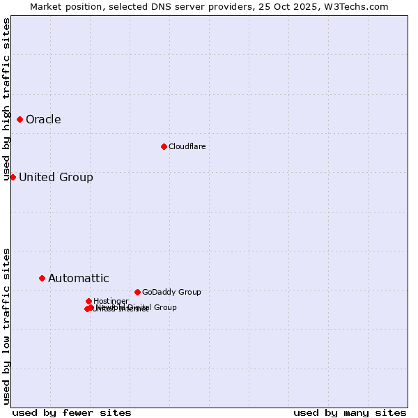 Market position of Automattic vs. Oracle vs. United Group