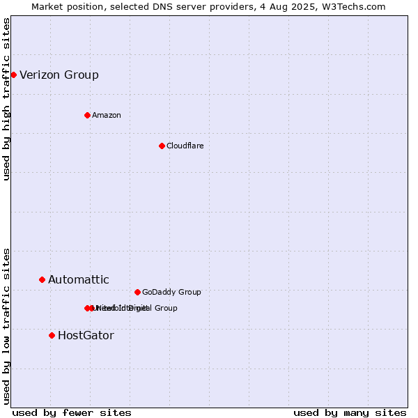 Market position of HostGator vs. Automattic vs. Verizon Group