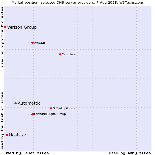 Market position of Automattic vs. Hoststar vs. Verizon Group