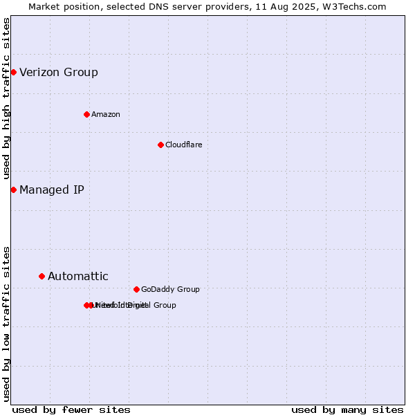 Market position of Automattic vs. Verizon Group vs. Managed IP