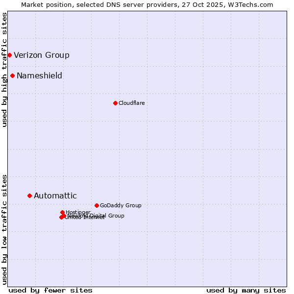 Market position of Automattic vs. Nameshield vs. Verizon Group