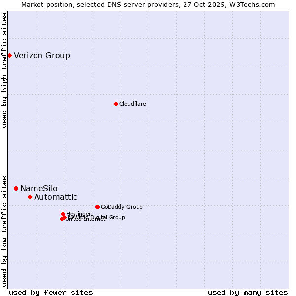 Market position of Automattic vs. NameSilo vs. Verizon Group