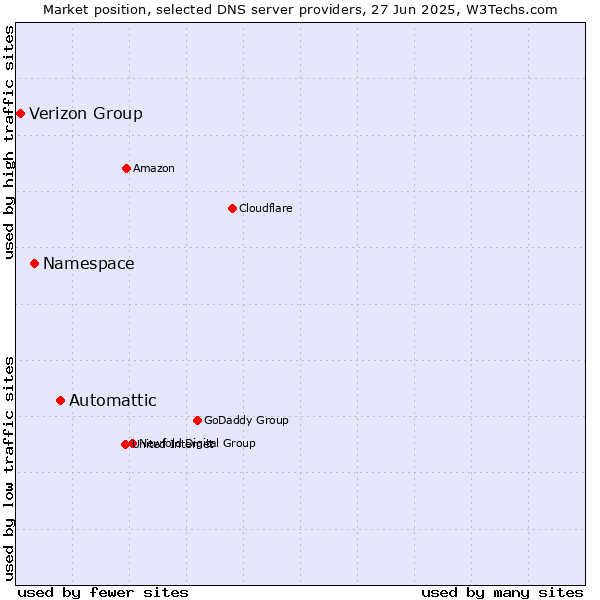Market position of Automattic vs. Namespace vs. Verizon Group
