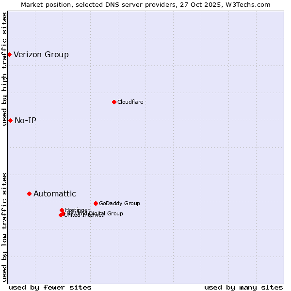 Market position of Automattic vs. No-IP vs. Verizon Group