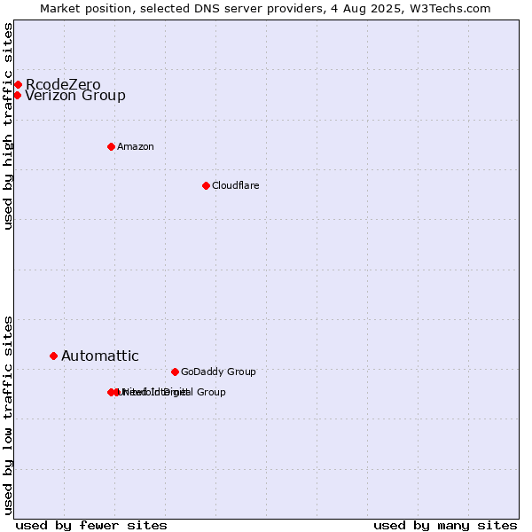 Market position of Automattic vs. Verizon Group vs. RcodeZero