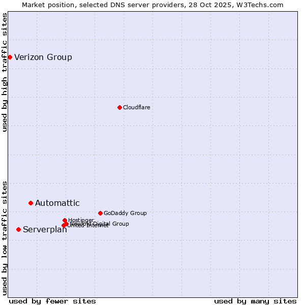 Market position of Automattic vs. Serverplan vs. Verizon Group