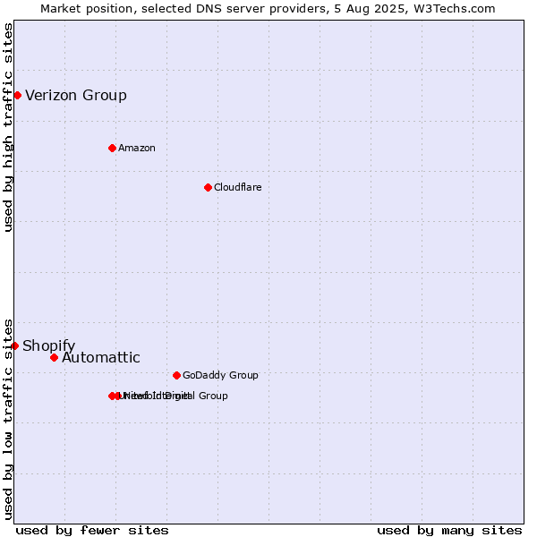 Market position of Automattic vs. Verizon Group vs. Shopify